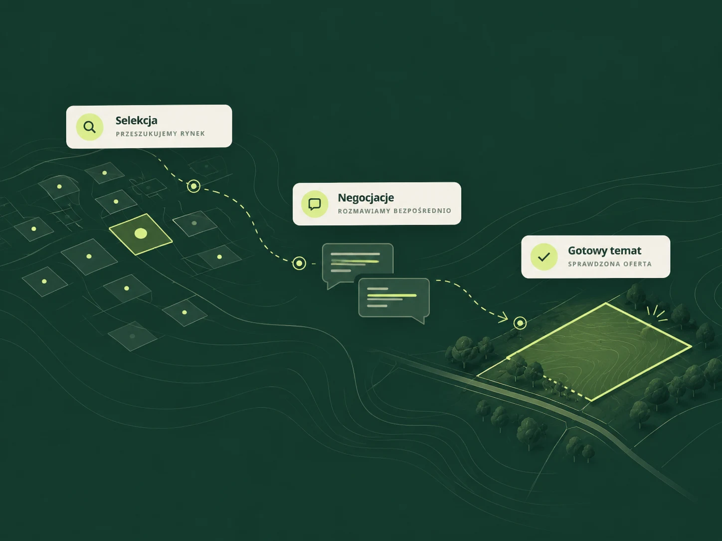 Ilustracja procesu GRUNTYPRO.: selekcja gruntów, negocjacje z właścicielami i przygotowanie tematu do oceny inwestora. Ciemnozielona mapa z limonkowymi konturami działek.